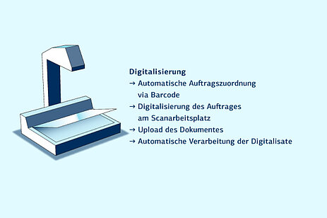 Digitalisierung Digitalisierung